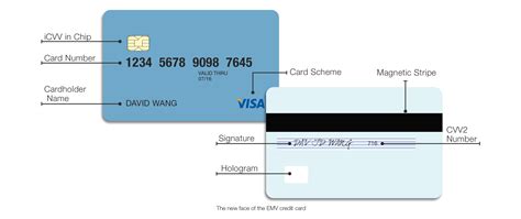 europay mastercard visa emv smart card standard|emv credit card codes.